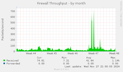 Firewall Throughput