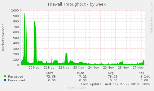 Firewall Throughput