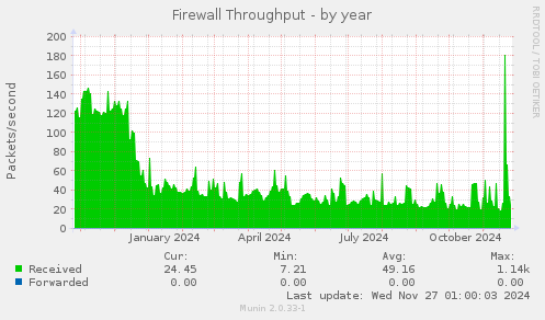 Firewall Throughput