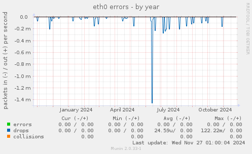 eth0 errors