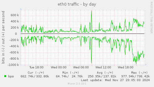 eth0 traffic