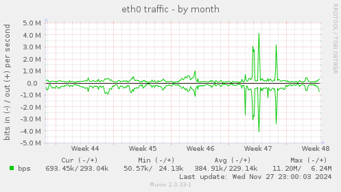 eth0 traffic