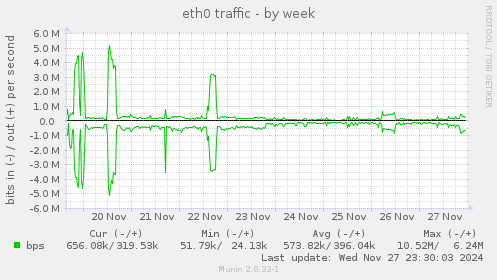 eth0 traffic