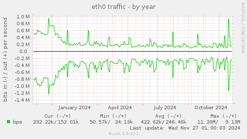 eth0 traffic