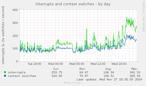 Interrupts and context switches