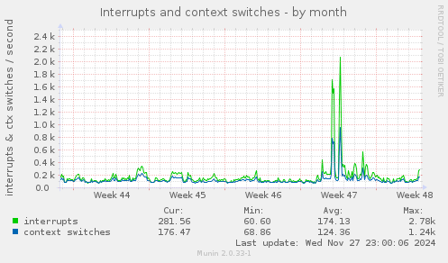 Interrupts and context switches