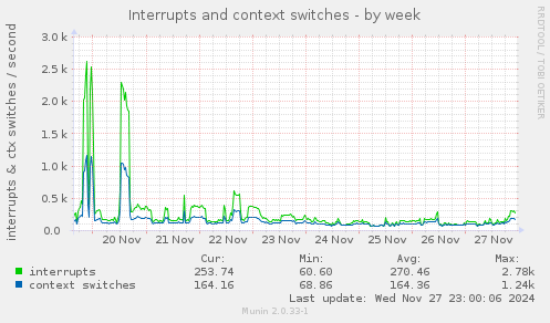 Interrupts and context switches