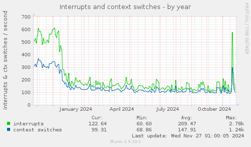 Interrupts and context switches