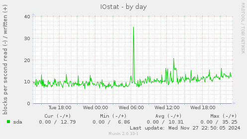 IOstat