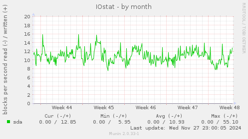 IOstat