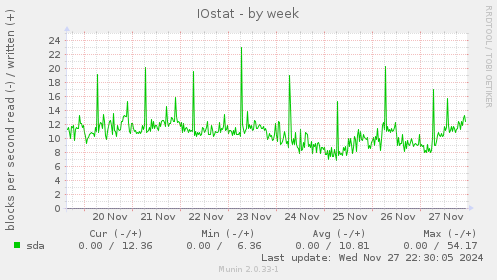 IOstat