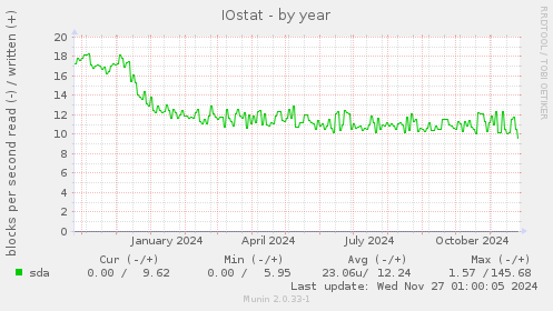 IOstat