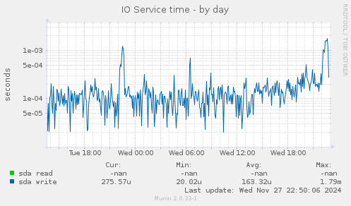 IO Service time