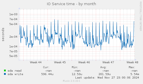 IO Service time