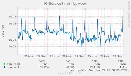 IO Service time