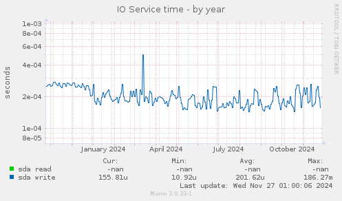 IO Service time