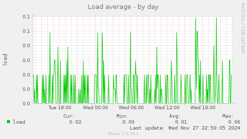 Load average