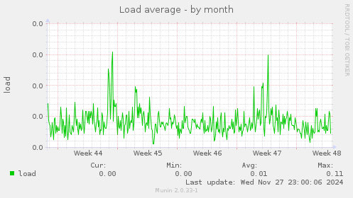 Load average