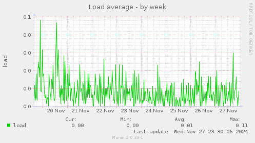 Load average