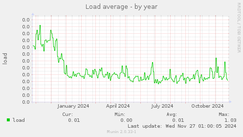 Load average