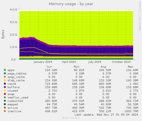 Memory usage