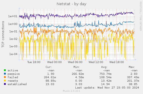 Netstat