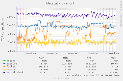 Netstat