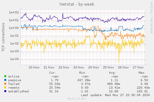 Netstat