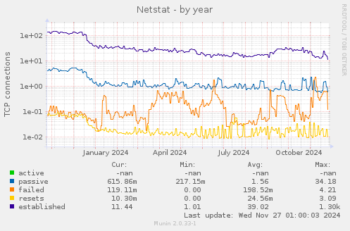 Netstat