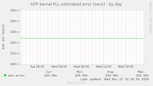 NTP kernel PLL estimated error (secs)