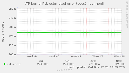 NTP kernel PLL estimated error (secs)