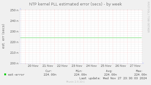 NTP kernel PLL estimated error (secs)