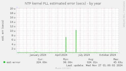 NTP kernel PLL estimated error (secs)