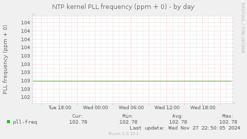 NTP kernel PLL frequency (ppm + 0)