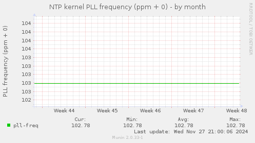 NTP kernel PLL frequency (ppm + 0)