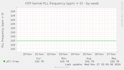 NTP kernel PLL frequency (ppm + 0)