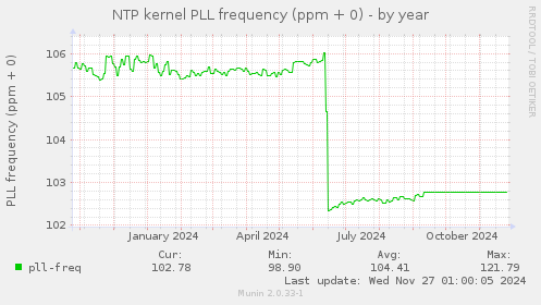 NTP kernel PLL frequency (ppm + 0)