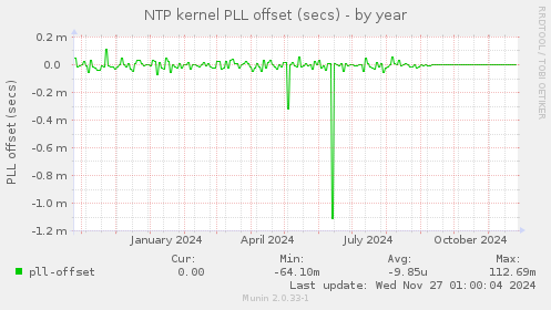 NTP kernel PLL offset (secs)