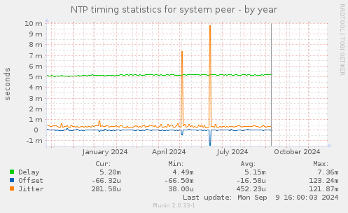 NTP timing statistics for system peer