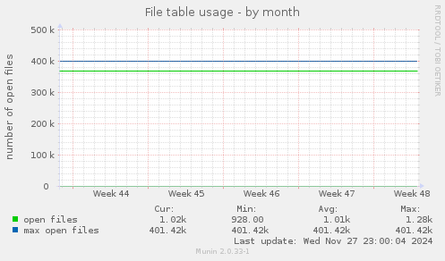 File table usage