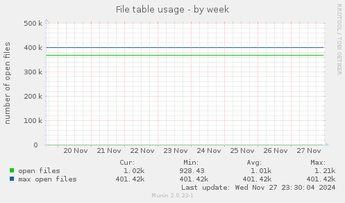 File table usage