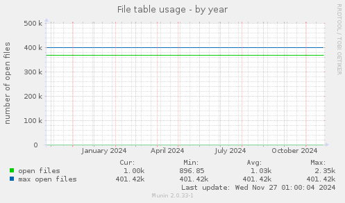 File table usage