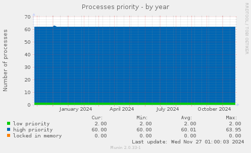 Processes priority