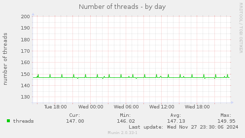 Number of threads