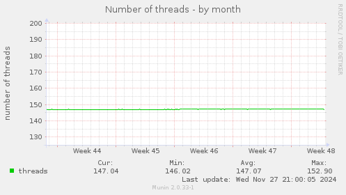 Number of threads