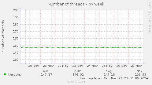 Number of threads