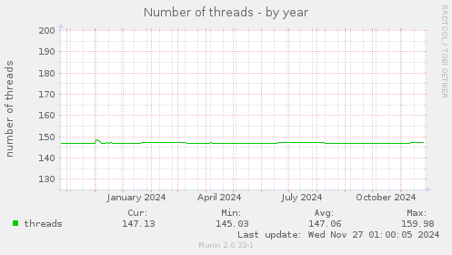 Number of threads