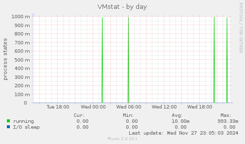 VMstat