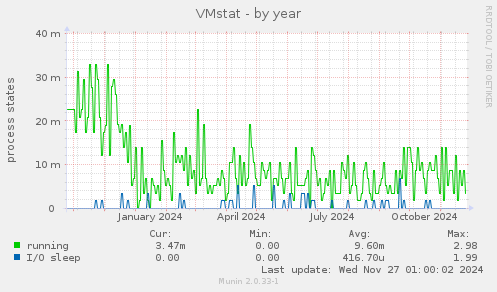 VMstat