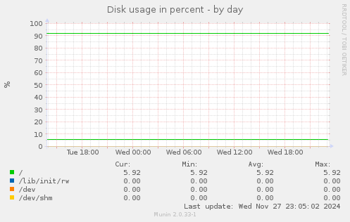 Disk usage in percent